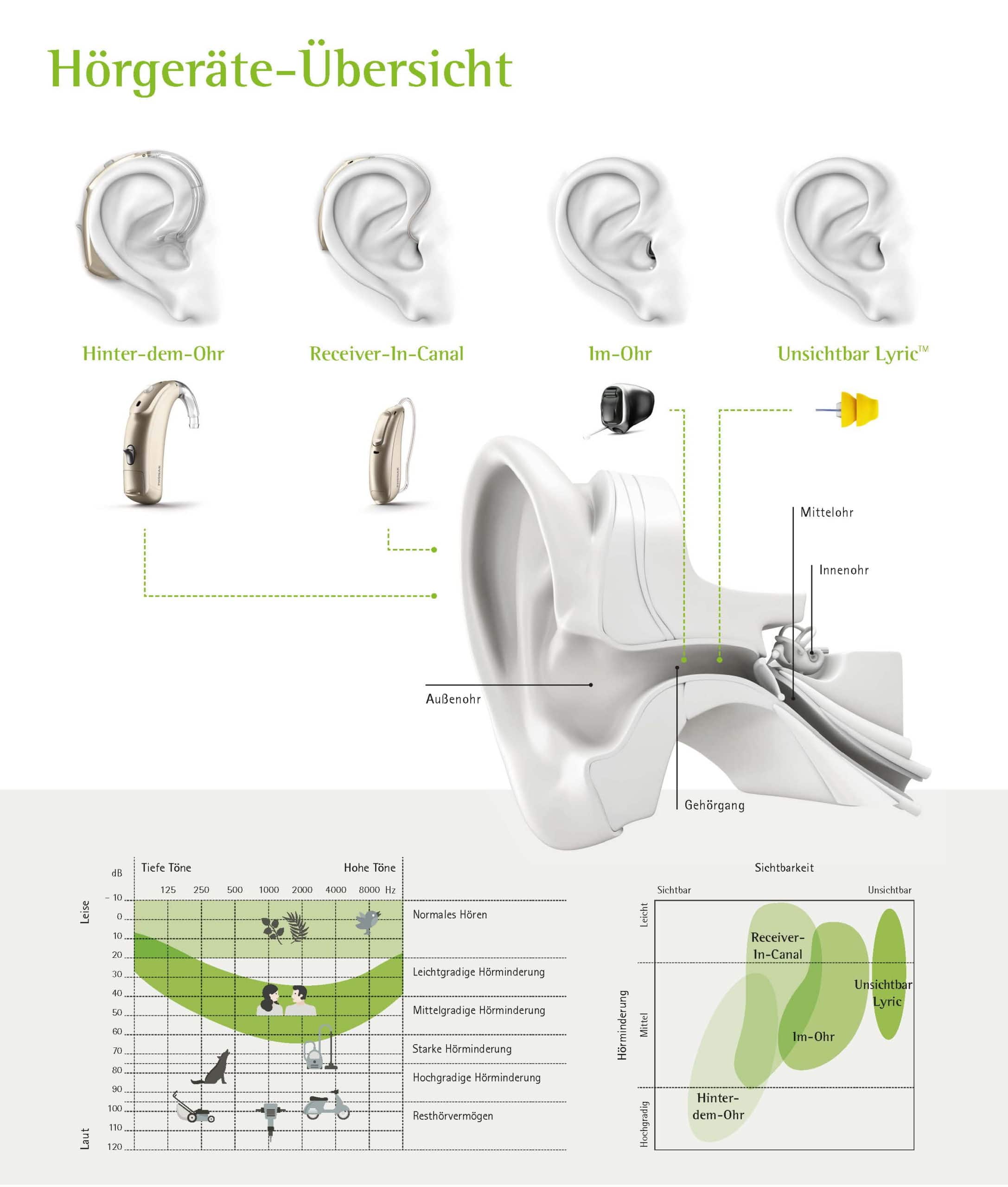 Bild_Counseling_tool_028-1979_Bildrechte Phonak Hörgeräte-Übersicht