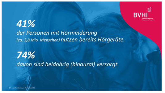 Hörgeräte sind en vogue - BVHI Statistik EuroTrak Hörstudie 22 - Immer mehr Menschen nutzen Hörgeräte - BVHI Statistik