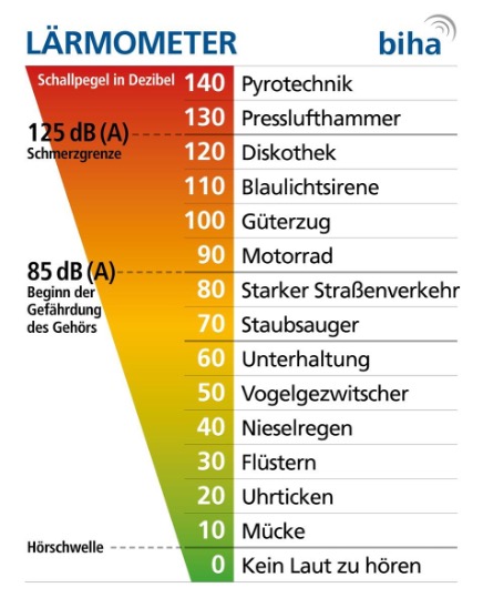 Lärmometer - Quelle: biha Lärmometer - Quelle: biha